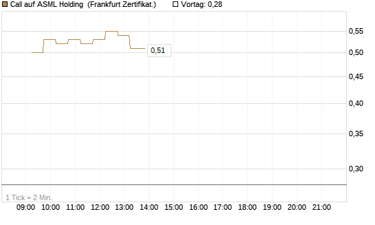 Call auf ASML Holding [DZ BANK AG] Chart