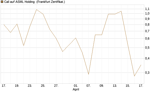 Call auf ASML Holding [DZ BANK AG] Chart