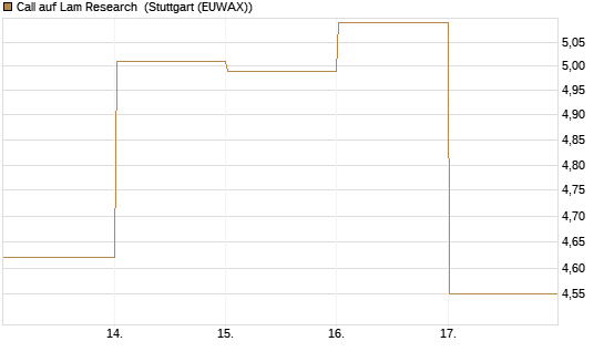 Call auf Lam Research [DZ BANK AG] Chart