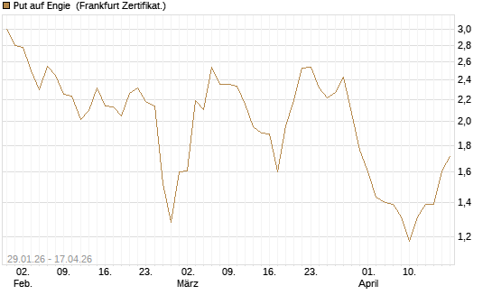 Put auf Engie [DZ BANK AG] Chart