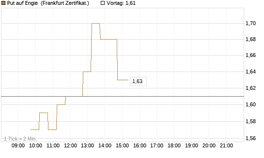 Put auf Engie [DZ BANK AG] Chart