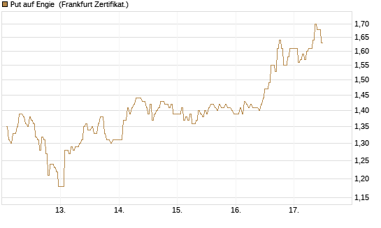 Put auf Engie [DZ BANK AG] Chart