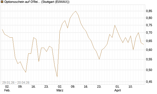 Optionsschein auf O'Reilly Automotive [Goldman Sachs Bank Europe SE] Chart