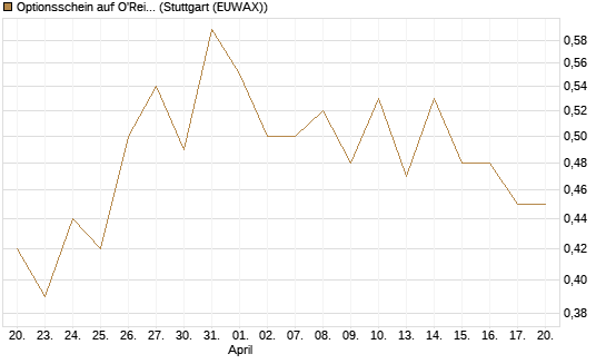 Optionsschein auf O'Reilly Automotive [Goldman Sachs Bank Europe SE] Chart