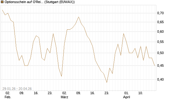 Optionsschein auf O'Reilly Automotive [Goldman Sachs Bank Europe SE] Chart