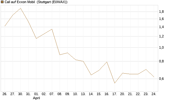 Call auf Exxon Mobil [Morgan Stanley & Co. Int. plc] Chart