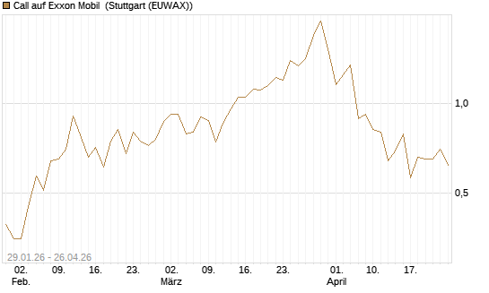 Call auf Exxon Mobil [Morgan Stanley & Co. Int. plc] Chart