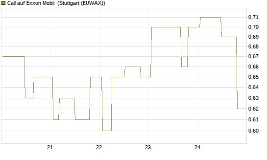 Call auf Exxon Mobil [Morgan Stanley & Co. Int. plc] Chart