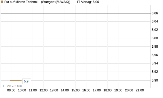 Put auf Micron Technology [Morgan Stanley & Co. Int. plc] Chart