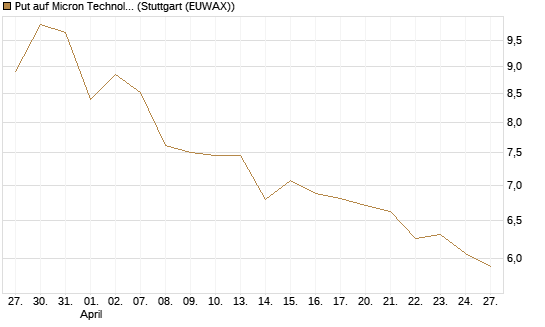 Put auf Micron Technology [Morgan Stanley & Co. Int. plc] Chart