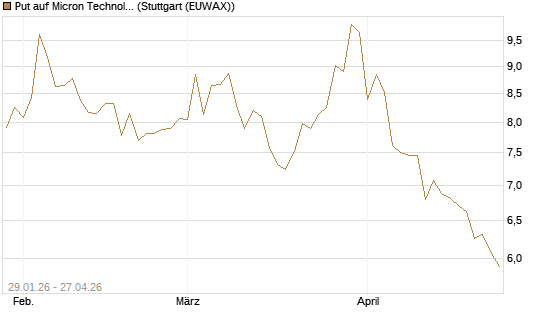 Put auf Micron Technology [Morgan Stanley & Co. Int. plc] Chart