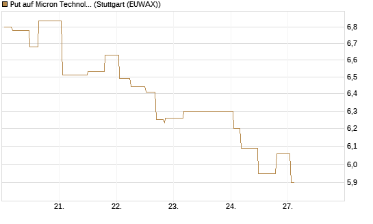 Put auf Micron Technology [Morgan Stanley & Co. Int. plc] Chart