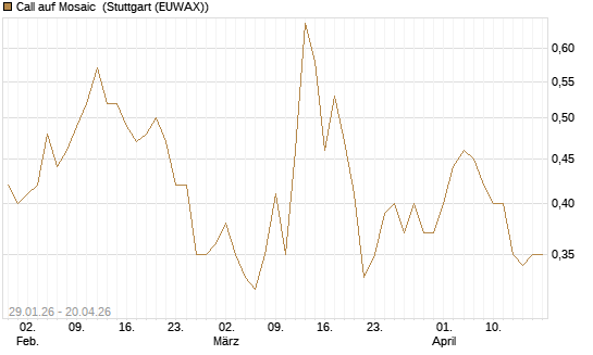 Call auf Mosaic [Morgan Stanley & Co. Int. plc] Chart
