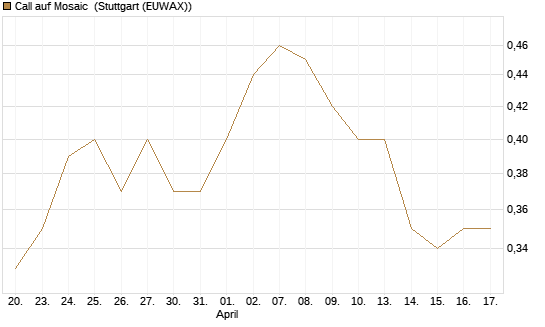 Call auf Mosaic [Morgan Stanley & Co. Int. plc] Chart