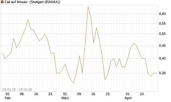 Call auf Mosaic [Morgan Stanley & Co. Int. plc] Chart