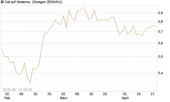 Call auf Moderna [Morgan Stanley & Co. Int. plc] Chart
