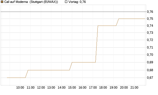Call auf Moderna [Morgan Stanley & Co. Int. plc] Chart