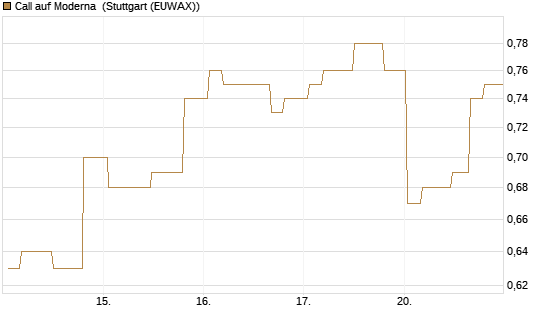 Call auf Moderna [Morgan Stanley & Co. Int. plc] Chart