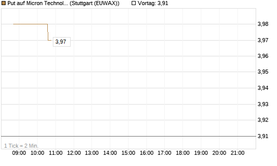 Put auf Micron Technology [Morgan Stanley & Co. Int. plc] Chart