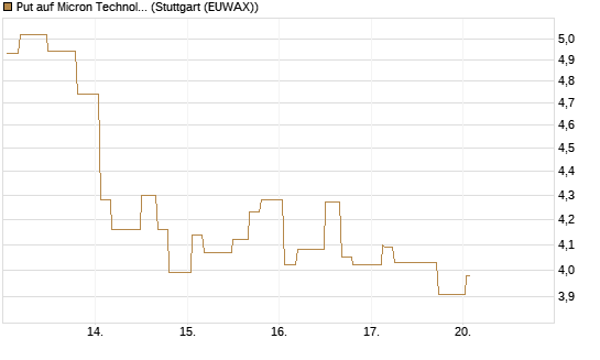 Put auf Micron Technology [Morgan Stanley & Co. Int. plc] Chart