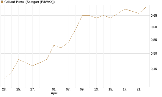 Call auf Puma [Morgan Stanley & Co. Int. plc] Chart