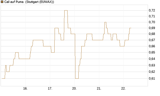 Call auf Puma [Morgan Stanley & Co. Int. plc] Chart