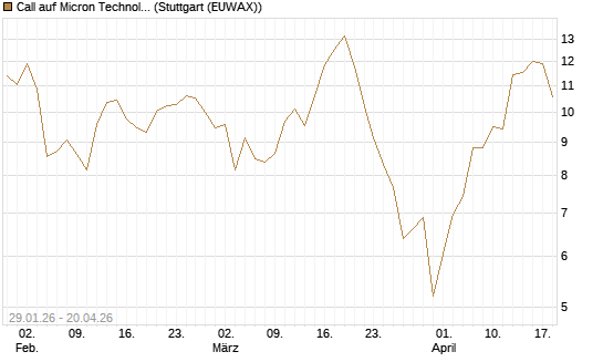 Call auf Micron Technology [Morgan Stanley & Co. Int. plc] Chart