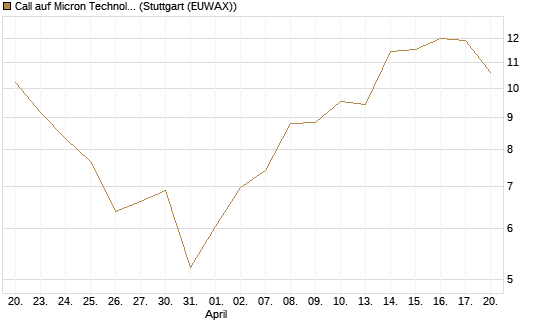 Call auf Micron Technology [Morgan Stanley & Co. Int. plc] Chart
