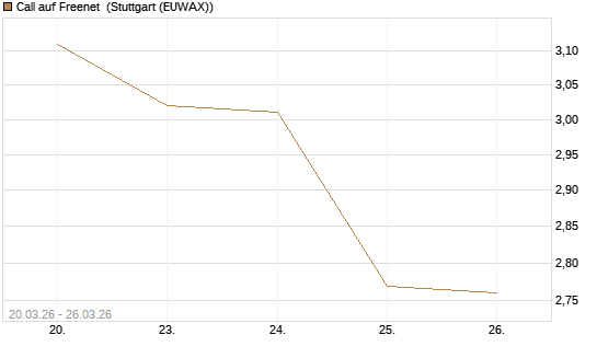 Call auf Freenet [Morgan Stanley & Co. Int. plc] Chart