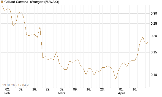 Call auf Carvana [Morgan Stanley & Co. Int. plc] Chart