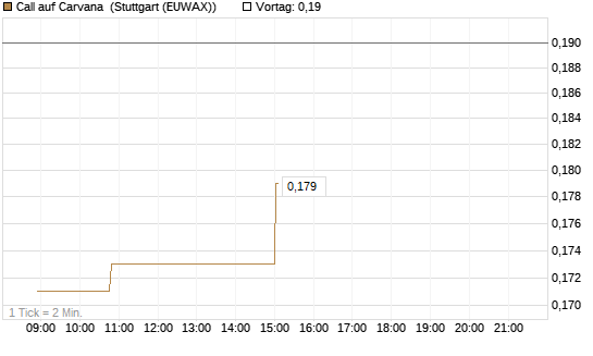 Call auf Carvana [Morgan Stanley & Co. Int. plc] Chart