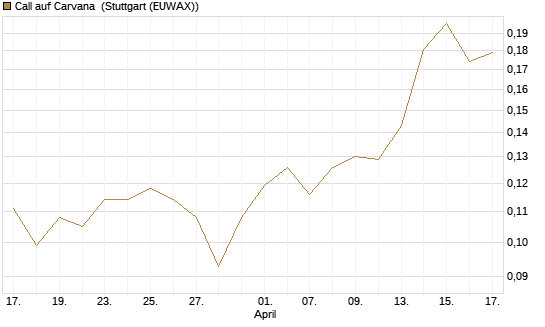 Call auf Carvana [Morgan Stanley & Co. Int. plc] Chart