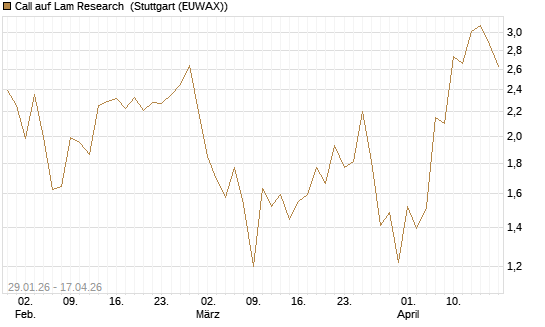Call auf Lam Research [J.P. Morgan Structured Products B.V.] Chart