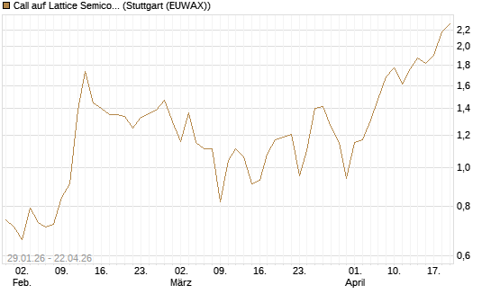 Call auf Lattice Semiconductor [J.P. Morgan Structured Products B.V.] Chart