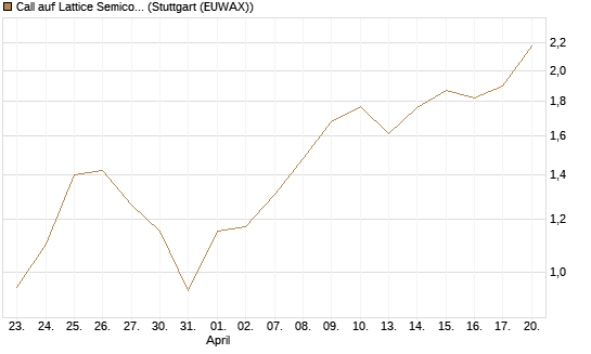 Call auf Lattice Semiconductor [J.P. Morgan Structured Products B.V.] Chart