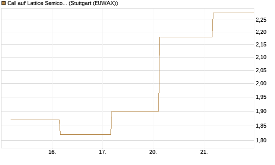 Call auf Lattice Semiconductor [J.P. Morgan Structured Products B.V.] Chart