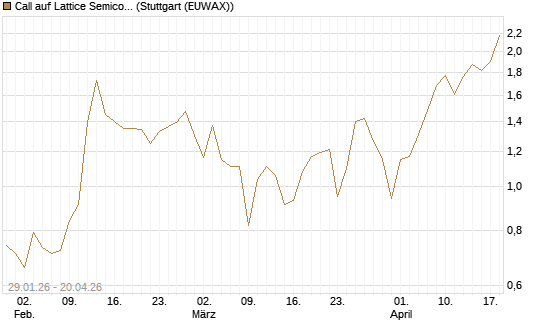 Call auf Lattice Semiconductor [J.P. Morgan Structured Products B.V.] Chart