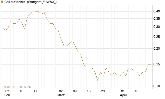 Call auf Kohl's [J.P. Morgan Structured Products B.V.] Chart