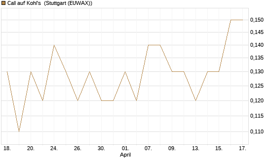 Call auf Kohl's [J.P. Morgan Structured Products B.V.] Chart