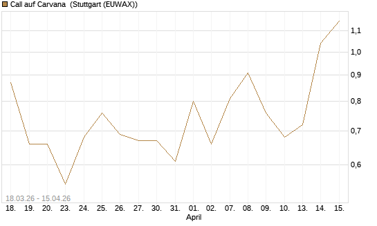 Call auf Carvana [J.P. Morgan Structured Products B.V.] Chart