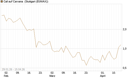 Call auf Carvana [J.P. Morgan Structured Products B.V.] Chart