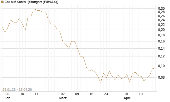 Call auf Kohl's [J.P. Morgan Structured Products B.V.] Chart