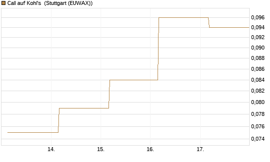 Call auf Kohl's [J.P. Morgan Structured Products B.V.] Chart