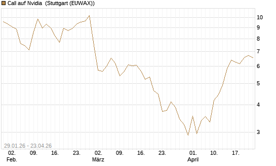 Call auf Nvidia [J.P. Morgan Structured Products B.V.] Chart