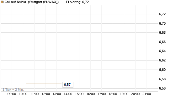 Call auf Nvidia [J.P. Morgan Structured Products B.V.] Chart