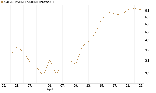 Call auf Nvidia [J.P. Morgan Structured Products B.V.] Chart