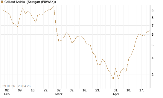 Call auf Nvidia [J.P. Morgan Structured Products B.V.] Chart