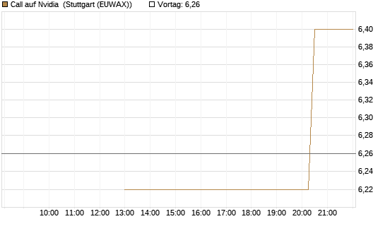 Call auf Nvidia [J.P. Morgan Structured Products B.V.] Chart