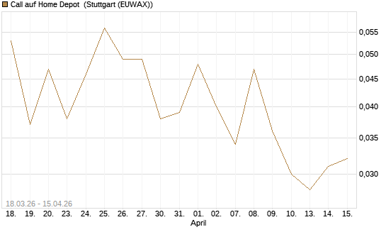 Call auf Home Depot [J.P. Morgan Structured Products B.V.] Chart