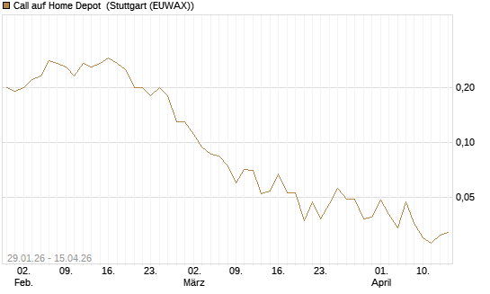 Call auf Home Depot [J.P. Morgan Structured Products B.V.] Chart